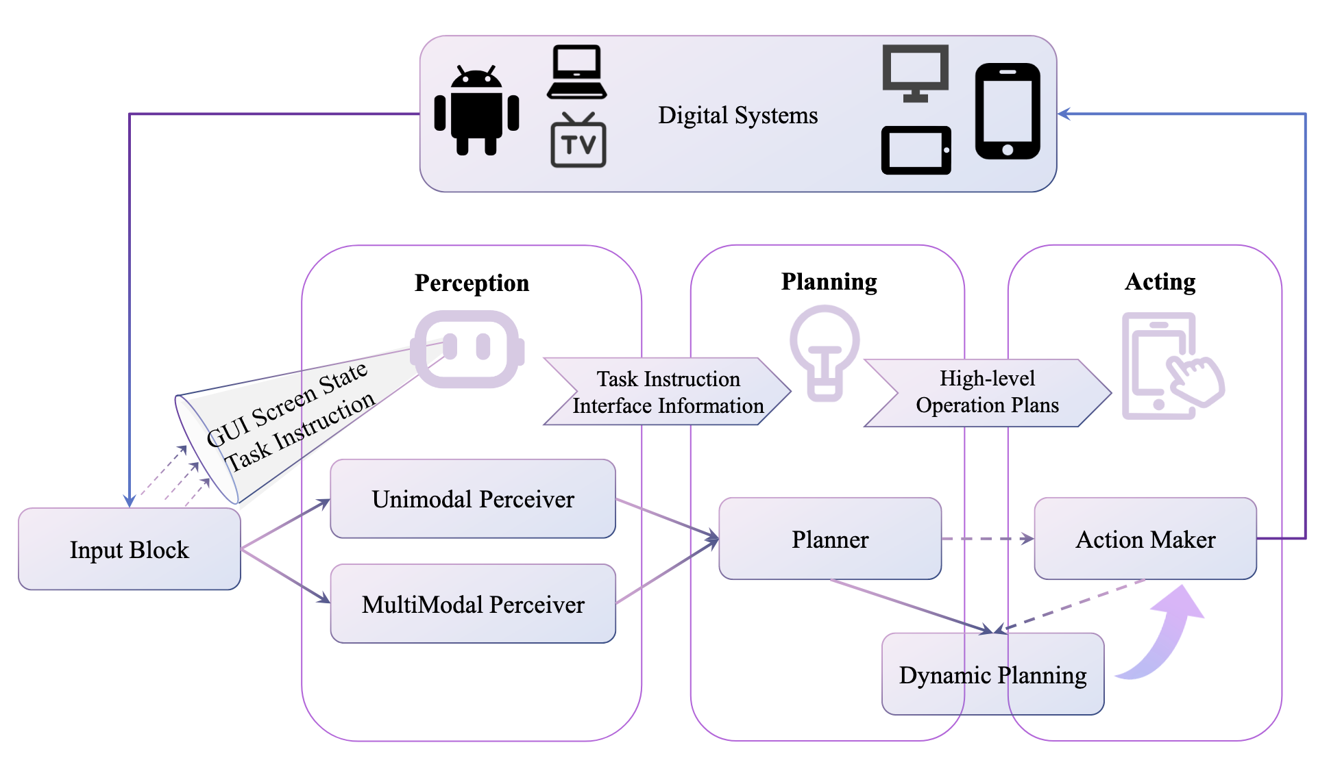 Conceptual diagram of a vision-language model GUI agent pipeline.