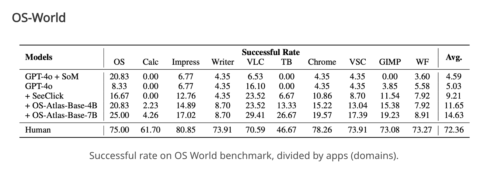 Table summarizing supervised fine-tuning results for GUI perception datasets.